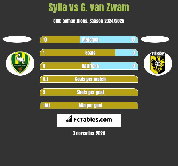 Sylla vs G. van Zwam h2h player stats