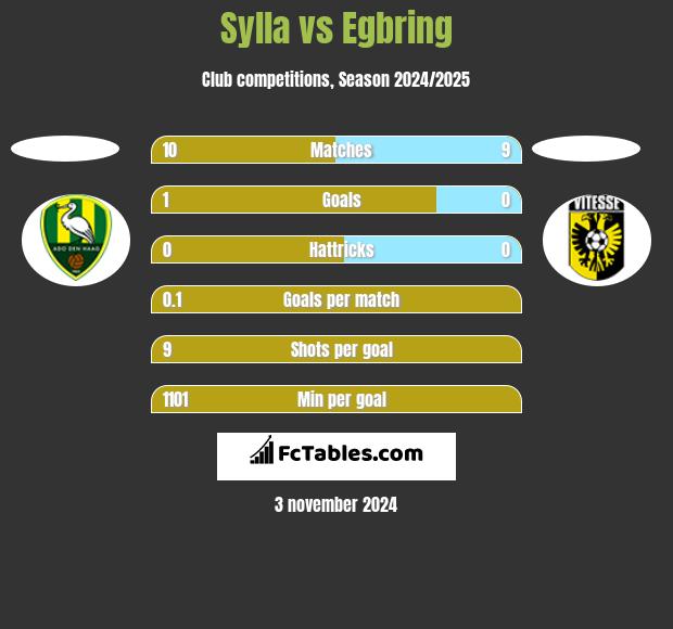 Sylla vs Egbring h2h player stats