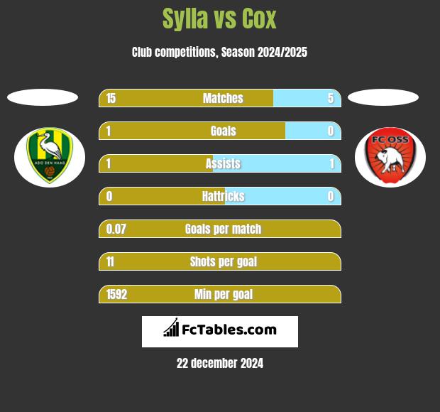 Sylla vs Cox h2h player stats