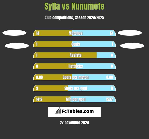 Sylla vs Nunumete h2h player stats