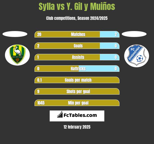 Sylla vs Y. Gil y Muiños h2h player stats