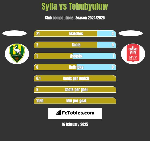 Sylla vs Tehubyuluw h2h player stats