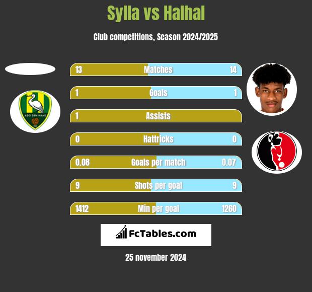 Sylla vs Halhal h2h player stats