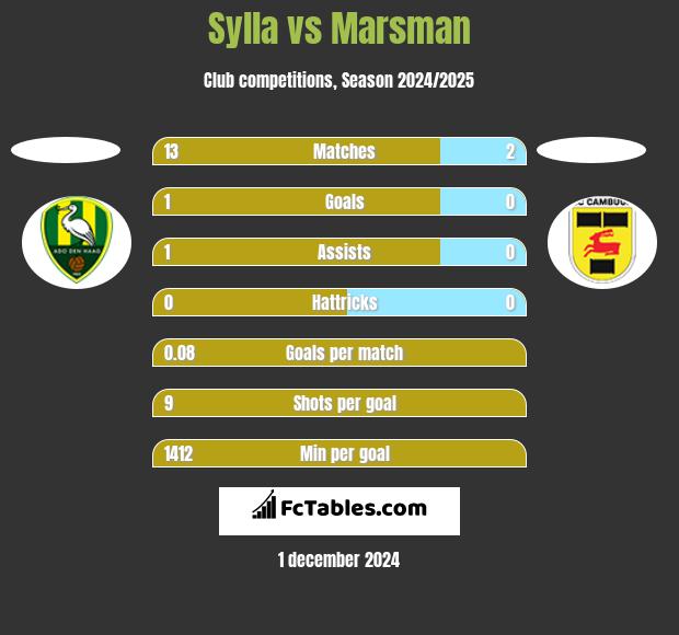 Sylla vs Marsman h2h player stats