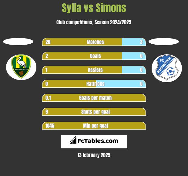 Sylla vs Simons h2h player stats