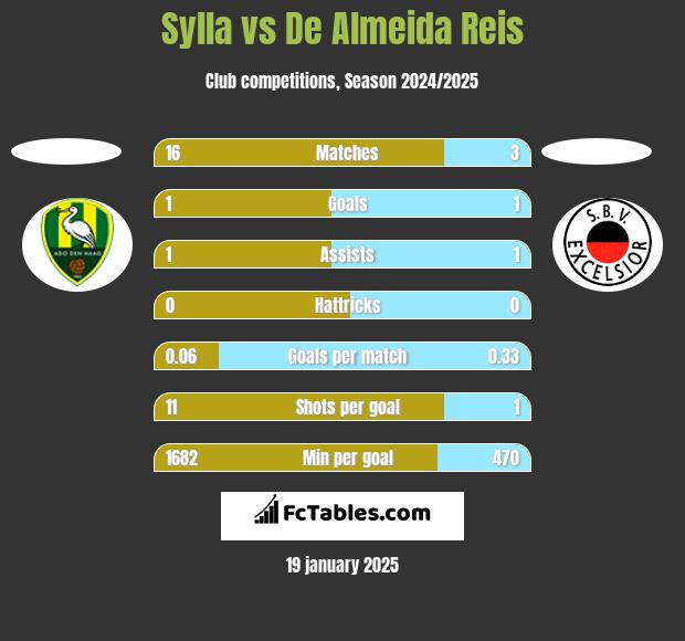 Sylla vs De Almeida Reis h2h player stats