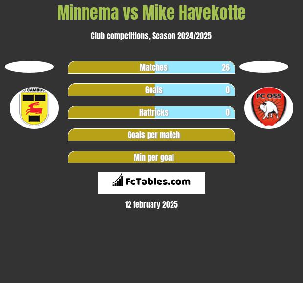 Minnema vs Mike Havekotte h2h player stats