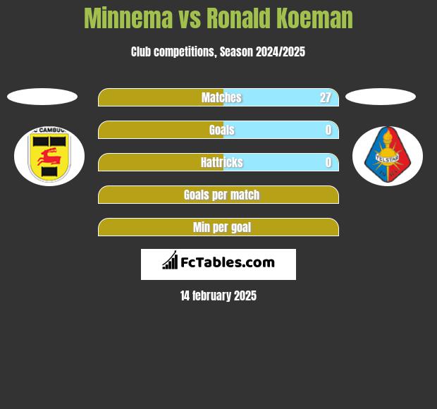 Minnema vs Ronald Koeman h2h player stats