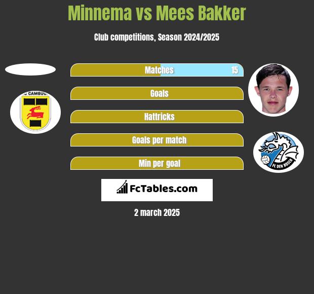 Minnema vs Mees Bakker h2h player stats