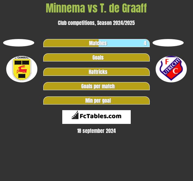 Minnema vs T. de Graaff h2h player stats