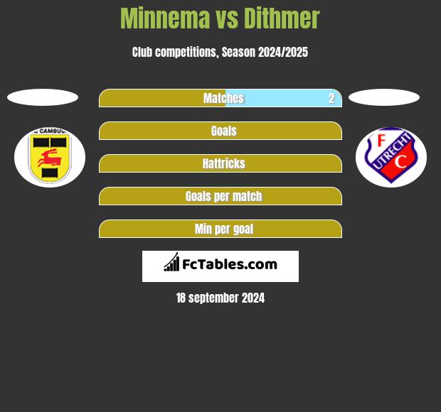 Minnema vs Dithmer h2h player stats