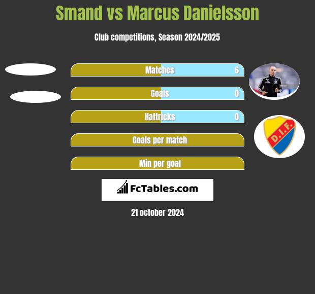 Smand vs Marcus Danielsson h2h player stats