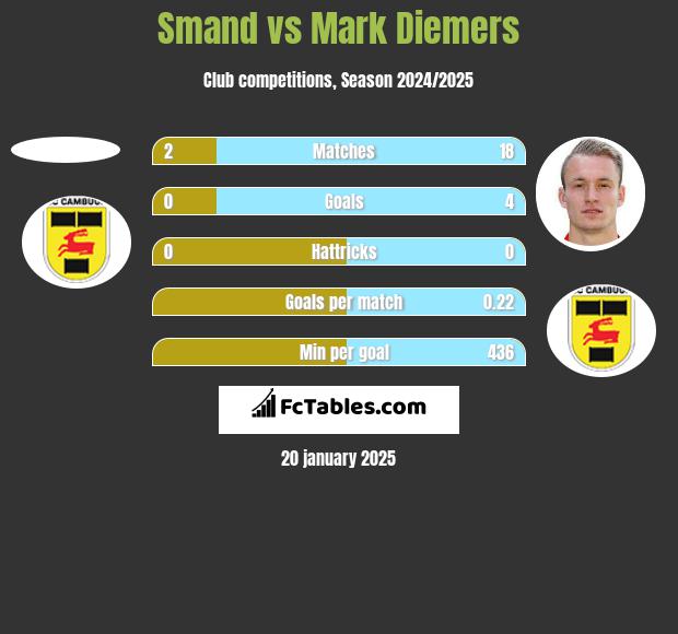 Smand vs Mark Diemers h2h player stats