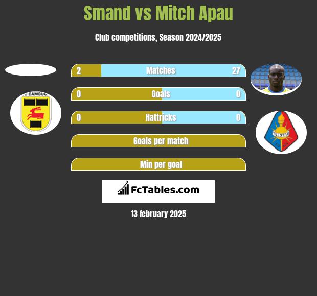 Smand vs Mitch Apau h2h player stats