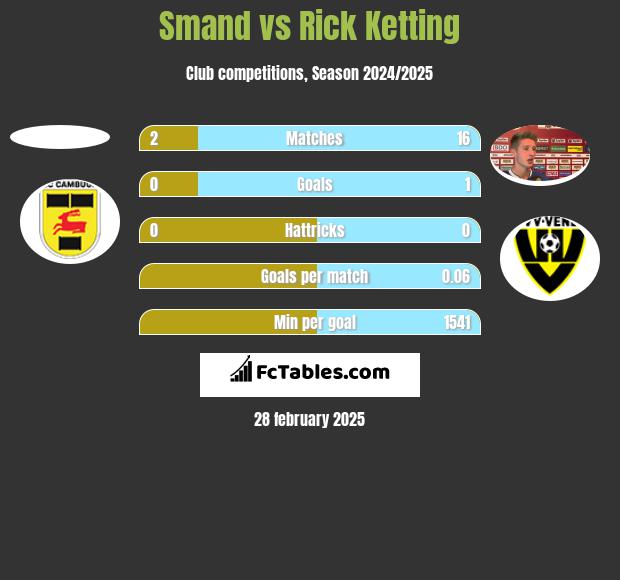 Smand vs Rick Ketting h2h player stats