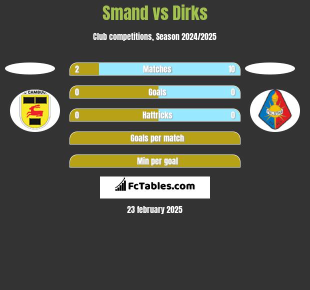 Smand vs Dirks h2h player stats