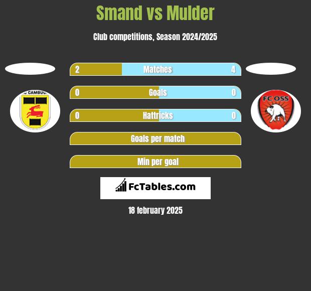 Smand vs Mulder h2h player stats