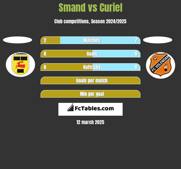 Smand vs Curiel h2h player stats