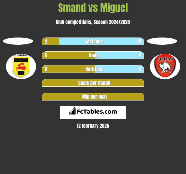 Smand vs Miguel h2h player stats