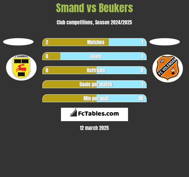 Smand vs Beukers h2h player stats