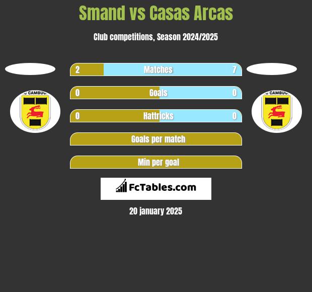 Smand vs Casas Arcas h2h player stats