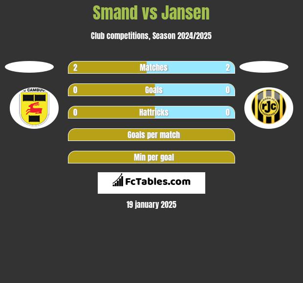 Smand vs Jansen h2h player stats