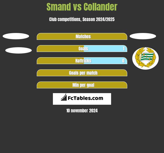 Smand vs Collander h2h player stats