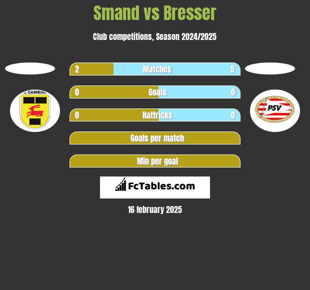 Smand vs Bresser h2h player stats