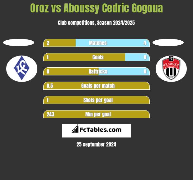 Oroz vs Aboussy Cedric Gogoua h2h player stats