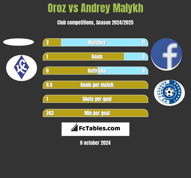 Oroz vs Andrey Malykh h2h player stats