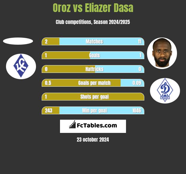 Oroz vs Eliazer Dasa h2h player stats