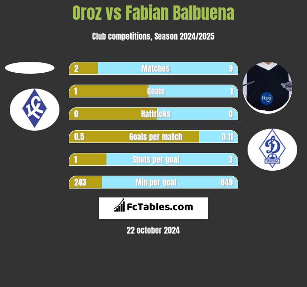 Oroz vs Fabian Balbuena h2h player stats