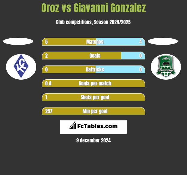 Oroz vs Giavanni Gonzalez h2h player stats