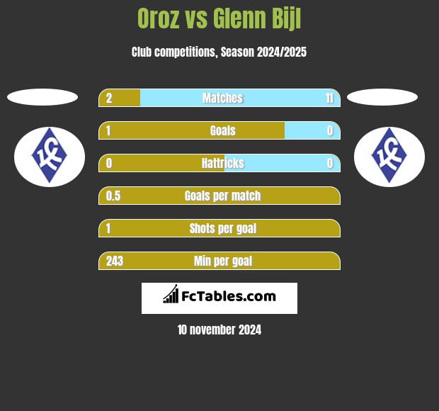 Oroz vs Glenn Bijl h2h player stats