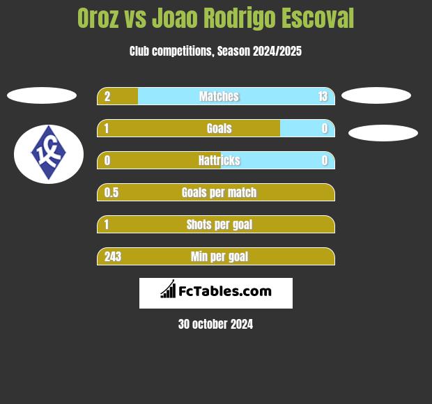 Oroz vs Joao Rodrigo Escoval h2h player stats