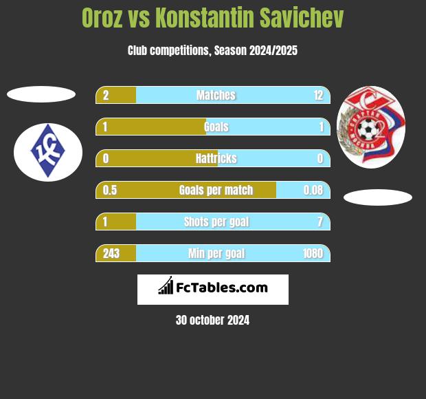 Oroz vs Konstantin Savichev h2h player stats