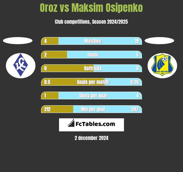 Oroz vs Maksim Osipenko h2h player stats