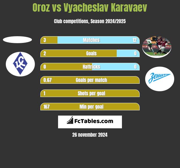 Oroz vs Vyacheslav Karavaev h2h player stats