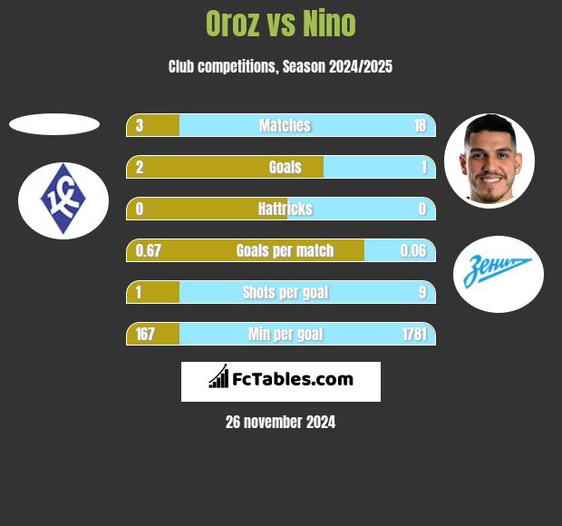 Oroz vs Nino h2h player stats