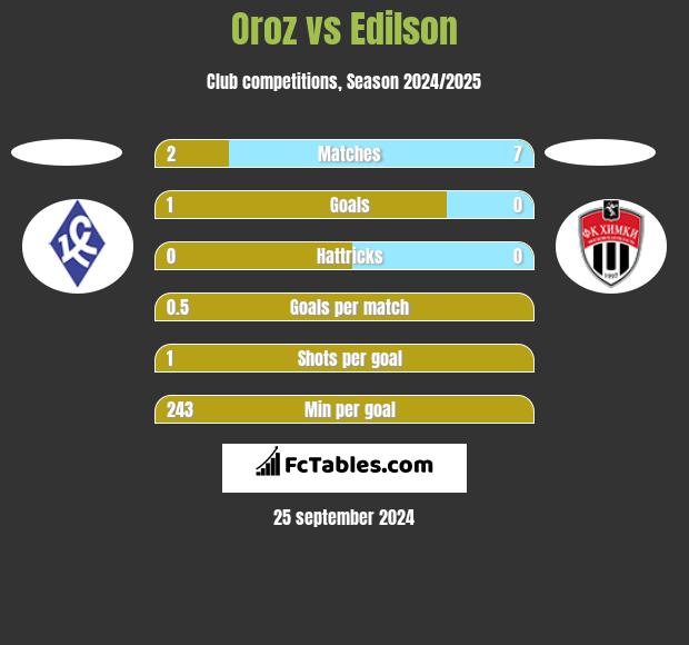 Oroz vs Edilson h2h player stats