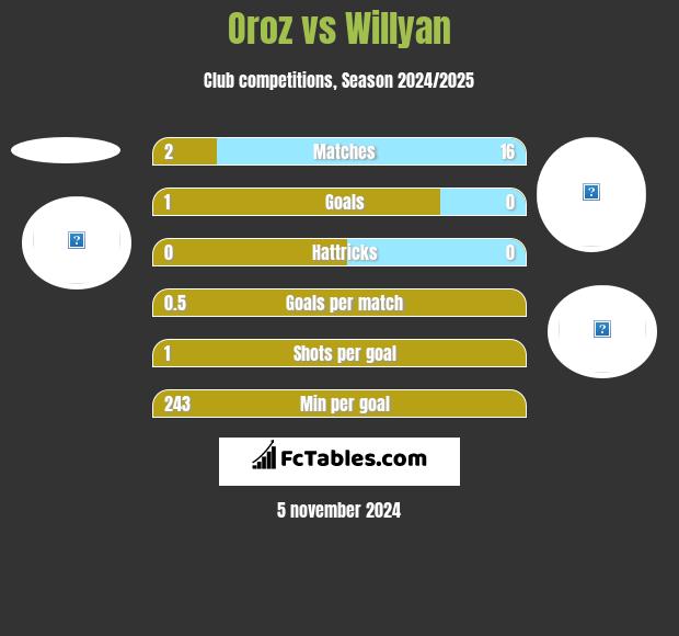 Oroz vs Willyan h2h player stats