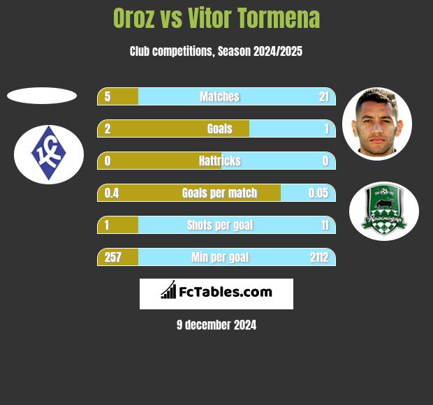 Oroz vs Vitor Tormena h2h player stats