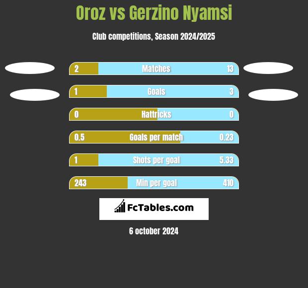 Oroz vs Gerzino Nyamsi h2h player stats