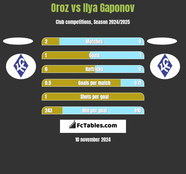 Oroz vs Ilya Gaponov h2h player stats