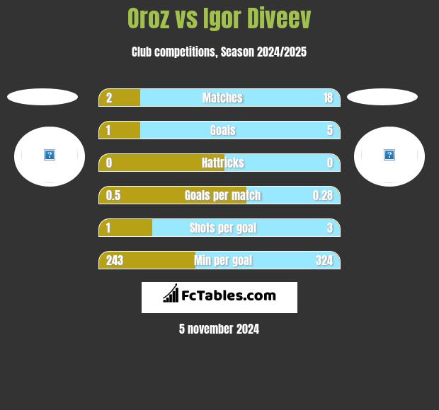 Oroz vs Igor Diveev h2h player stats