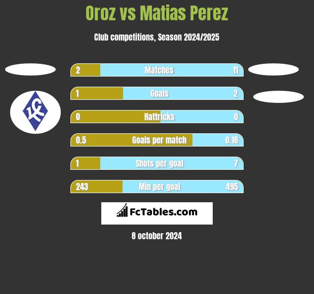 Oroz vs Matias Perez h2h player stats