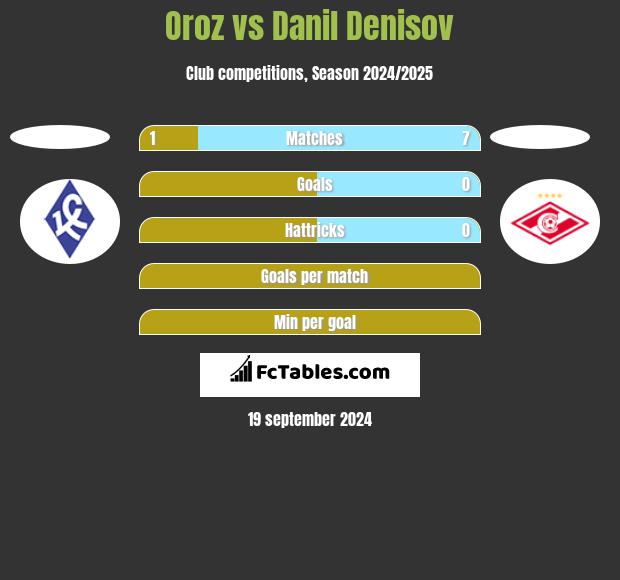 Oroz vs Danil Denisov h2h player stats