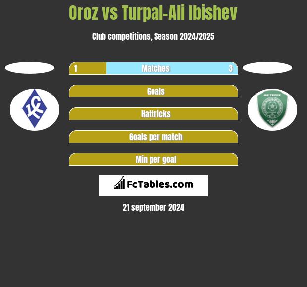 Oroz vs Turpal-Ali Ibishev h2h player stats