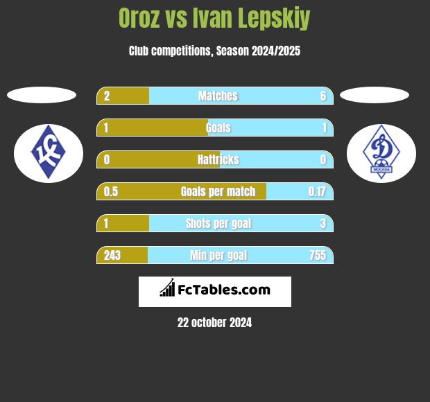 Oroz vs Ivan Lepskiy h2h player stats