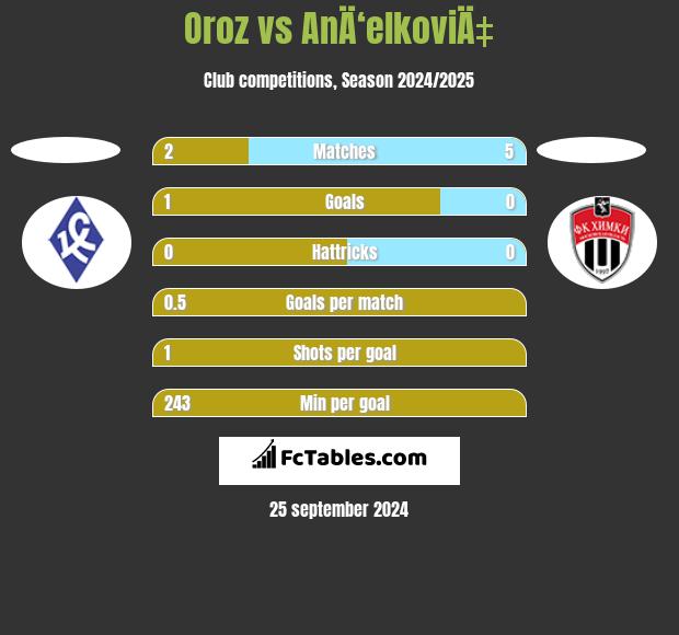 Oroz vs AnÄ‘elkoviÄ‡ h2h player stats